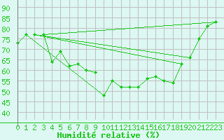 Courbe de l'humidit relative pour Hjerkinn Ii