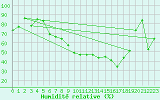 Courbe de l'humidit relative pour Lahr (All)