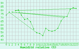 Courbe de l'humidit relative pour Rhyl