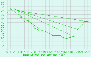 Courbe de l'humidit relative pour Kittila Matorova