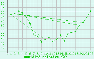 Courbe de l'humidit relative pour Nauheim, Bad