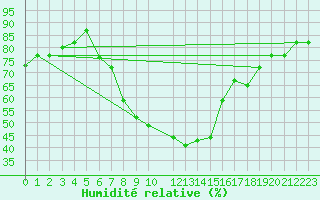 Courbe de l'humidit relative pour Mersa Matruh