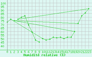 Courbe de l'humidit relative pour Chatillon-Sur-Seine (21)