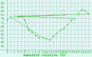 Courbe de l'humidit relative pour Erzurum Bolge