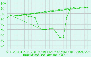 Courbe de l'humidit relative pour Les Pennes-Mirabeau (13)