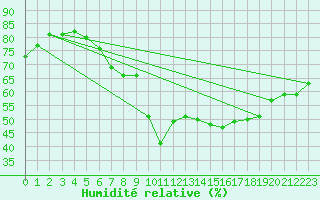 Courbe de l'humidit relative pour Lilienfeld / Sulzer
