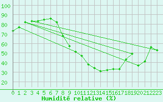 Courbe de l'humidit relative pour Biscarrosse (40)