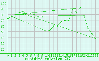 Courbe de l'humidit relative pour Brunnenkogel/Oetztaler Alpen