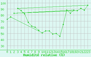 Courbe de l'humidit relative pour Storlien-Visjovalen
