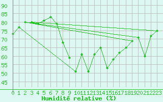 Courbe de l'humidit relative pour Pobra de Trives, San Mamede