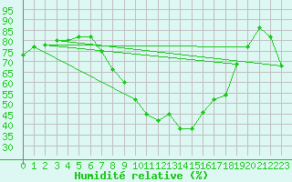 Courbe de l'humidit relative pour Stuttgart / Schnarrenberg