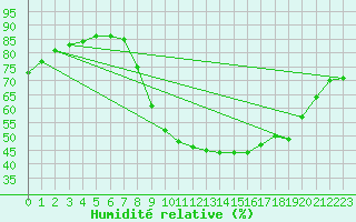 Courbe de l'humidit relative pour Shawbury