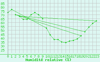 Courbe de l'humidit relative pour Roujan (34)