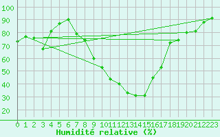 Courbe de l'humidit relative pour Sliac