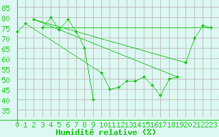 Courbe de l'humidit relative pour Patscherkofel