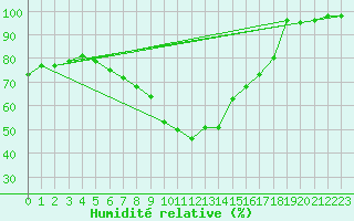Courbe de l'humidit relative pour Boizenburg
