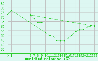 Courbe de l'humidit relative pour Tozeur