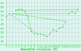 Courbe de l'humidit relative pour Annaba