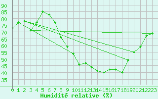 Courbe de l'humidit relative pour Larkhill