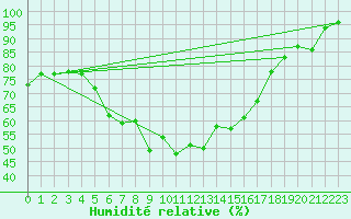Courbe de l'humidit relative pour Jomala Jomalaby