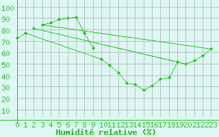 Courbe de l'humidit relative pour Sain-Bel (69)