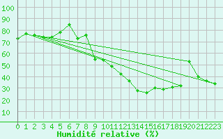 Courbe de l'humidit relative pour San Chierlo (It)
