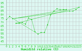 Courbe de l'humidit relative pour Cap Pertusato (2A)