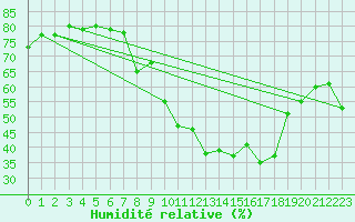 Courbe de l'humidit relative pour Pully-Lausanne (Sw)