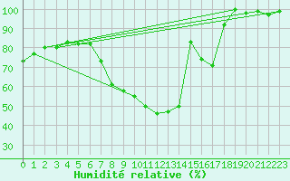 Courbe de l'humidit relative pour Essen