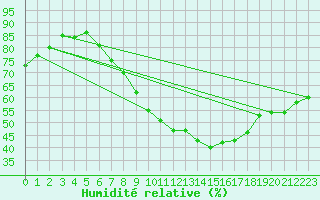 Courbe de l'humidit relative pour Deuselbach
