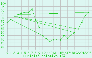 Courbe de l'humidit relative pour Bziers Cap d'Agde (34)