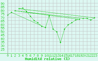 Courbe de l'humidit relative pour Afyon