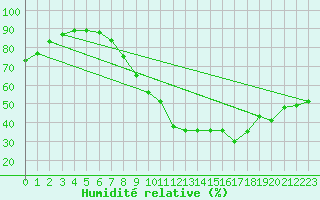 Courbe de l'humidit relative pour Zamora