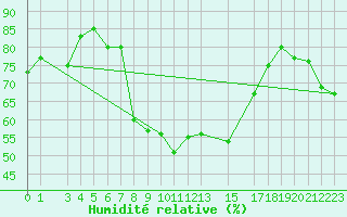 Courbe de l'humidit relative pour Piz Martegnas