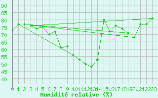 Courbe de l'humidit relative pour Berlevag