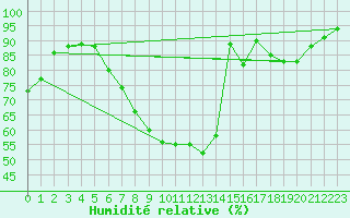 Courbe de l'humidit relative pour London St James Park