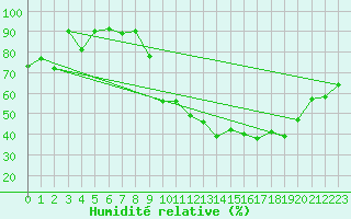 Courbe de l'humidit relative pour Rodez (12)