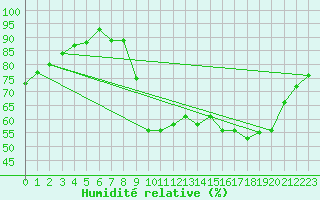 Courbe de l'humidit relative pour Saint-Girons (09)