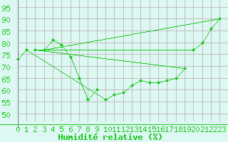 Courbe de l'humidit relative pour Eisenach