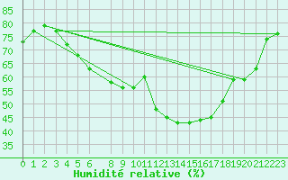Courbe de l'humidit relative pour Kleiner Feldberg / Taunus