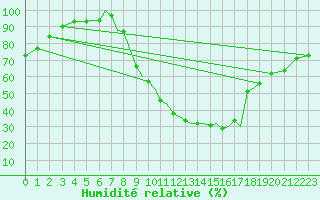 Courbe de l'humidit relative pour Badajoz / Talavera La Real