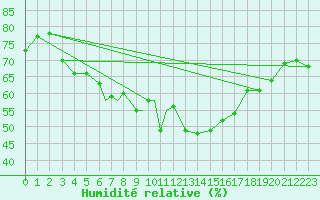 Courbe de l'humidit relative pour Svolvaer / Helle