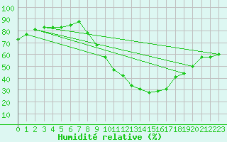 Courbe de l'humidit relative pour Benevente