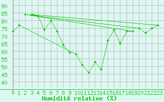 Courbe de l'humidit relative pour Villardeciervos