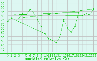 Courbe de l'humidit relative pour Clermont-Ferrand (63)