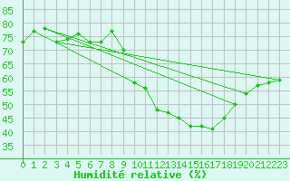 Courbe de l'humidit relative pour Agde (34)