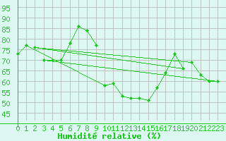 Courbe de l'humidit relative pour Berne Liebefeld (Sw)