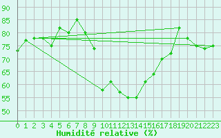 Courbe de l'humidit relative pour Engelberg