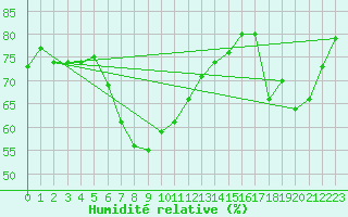 Courbe de l'humidit relative pour Kotka Haapasaari