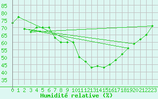 Courbe de l'humidit relative pour Constance (All)